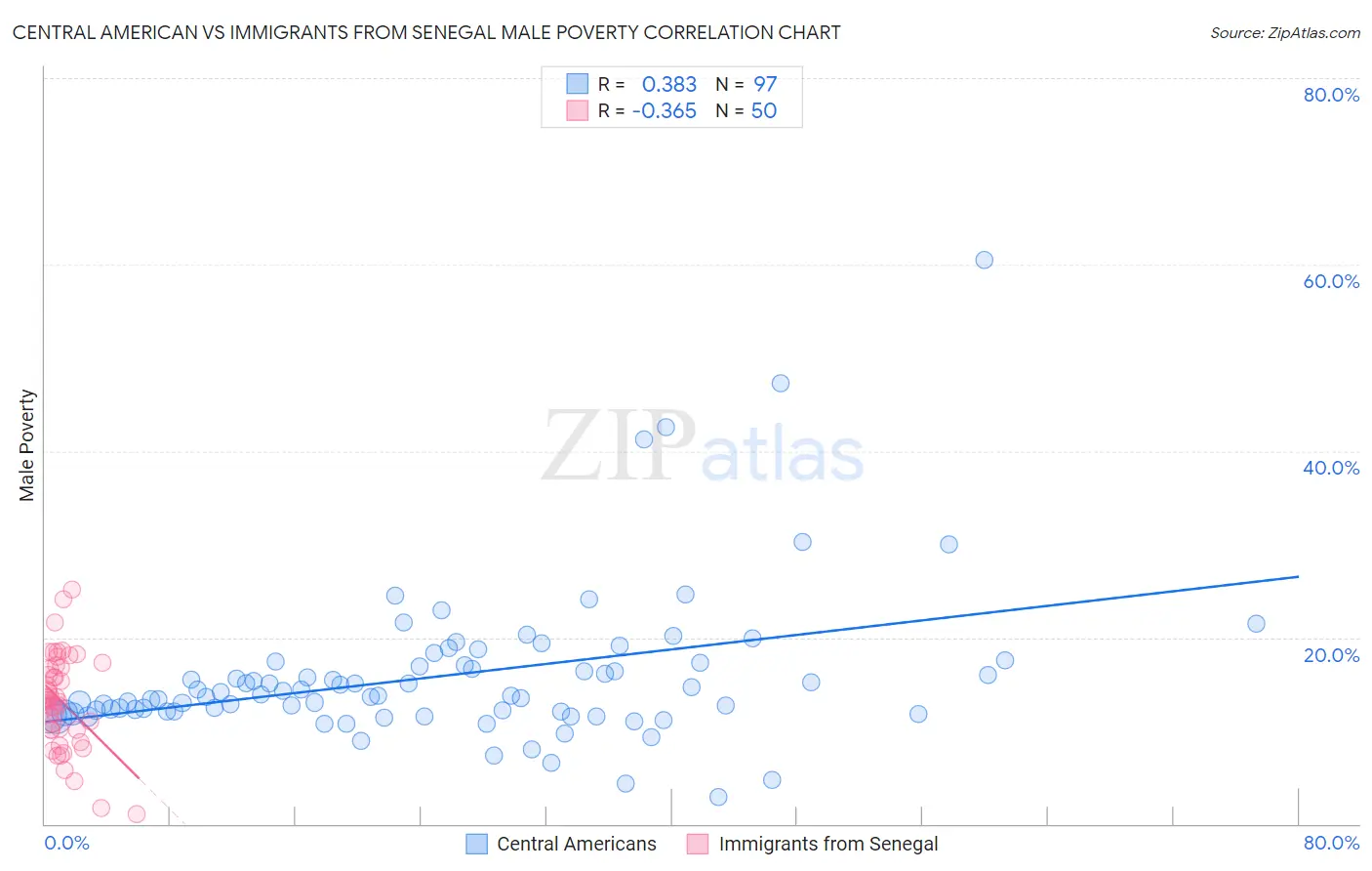 Central American vs Immigrants from Senegal Male Poverty