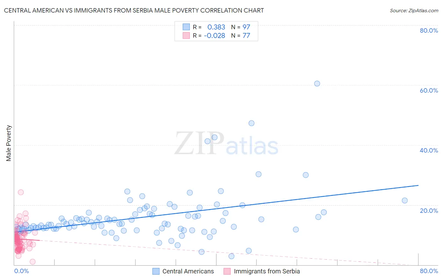 Central American vs Immigrants from Serbia Male Poverty