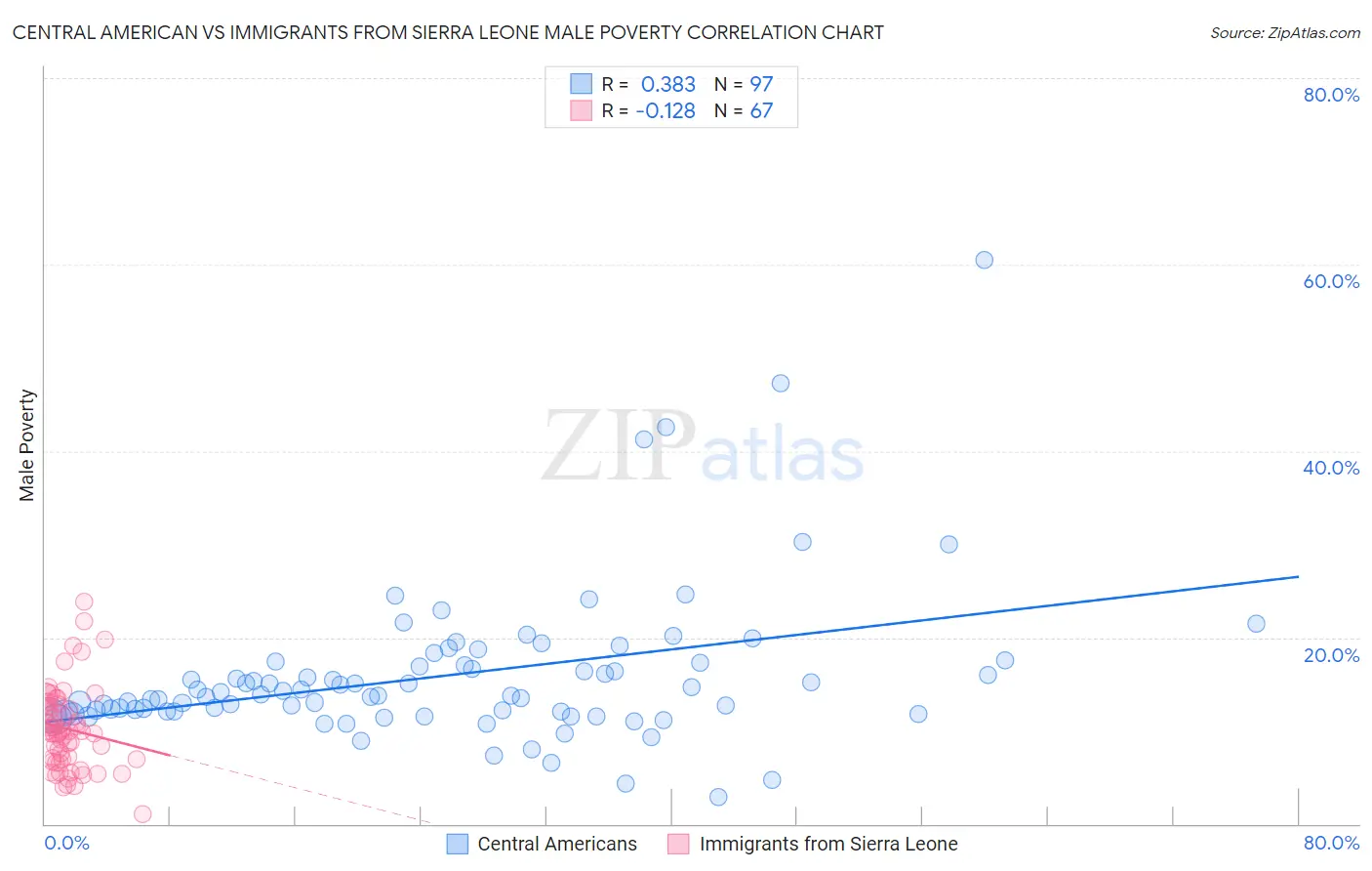 Central American vs Immigrants from Sierra Leone Male Poverty