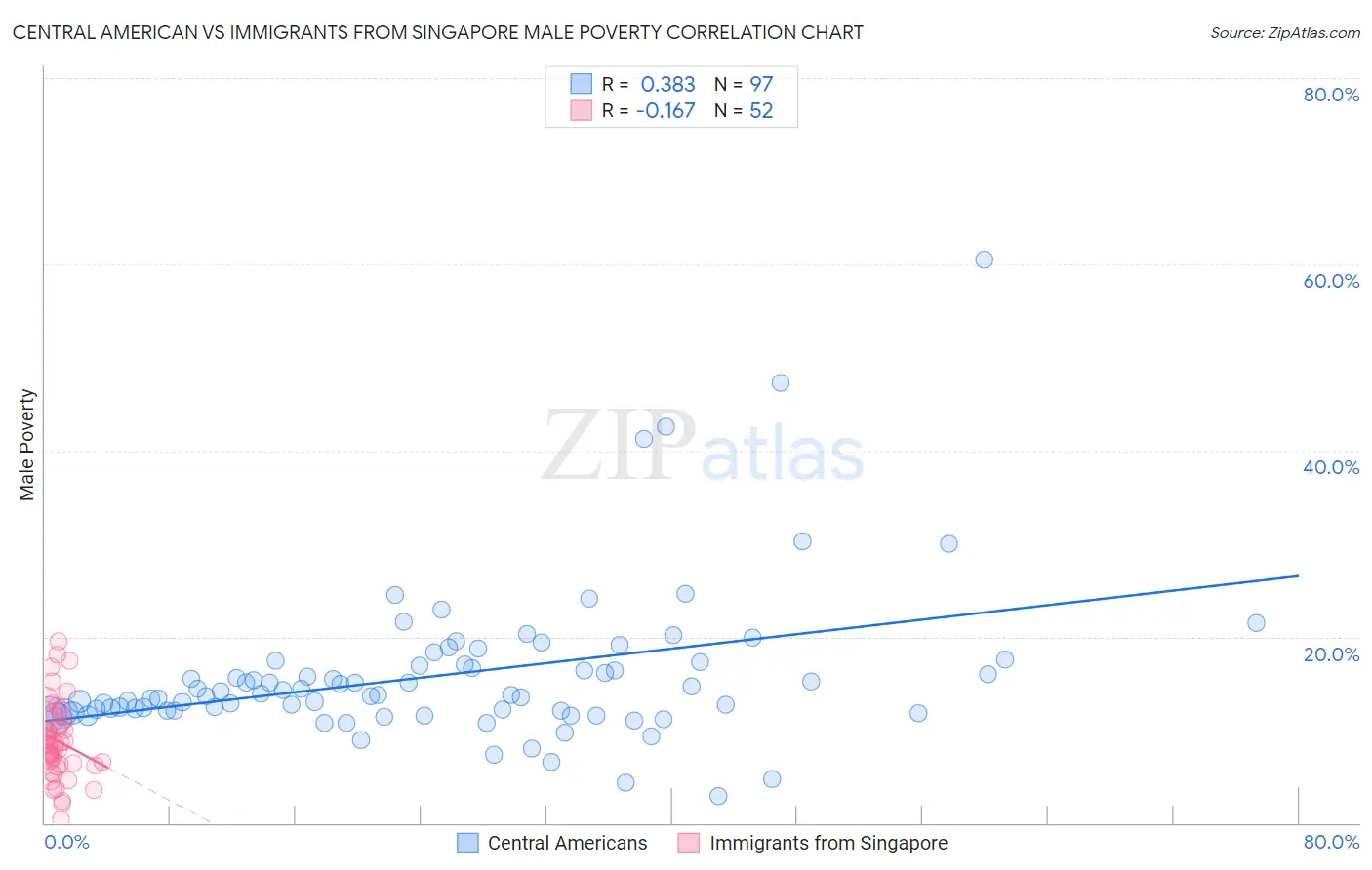 Central American vs Immigrants from Singapore Male Poverty