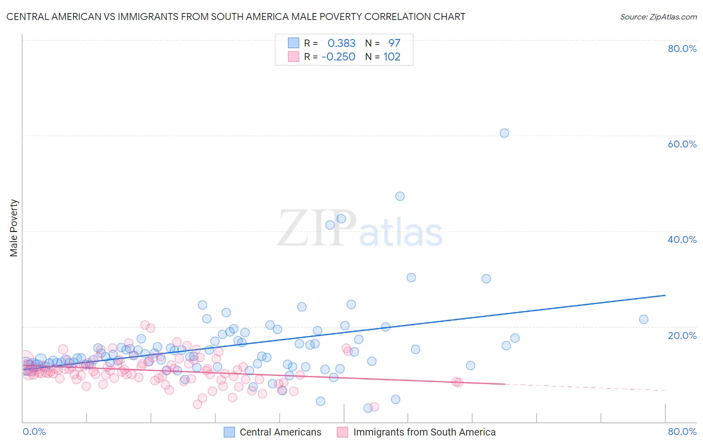 Central American vs Immigrants from South America Male Poverty