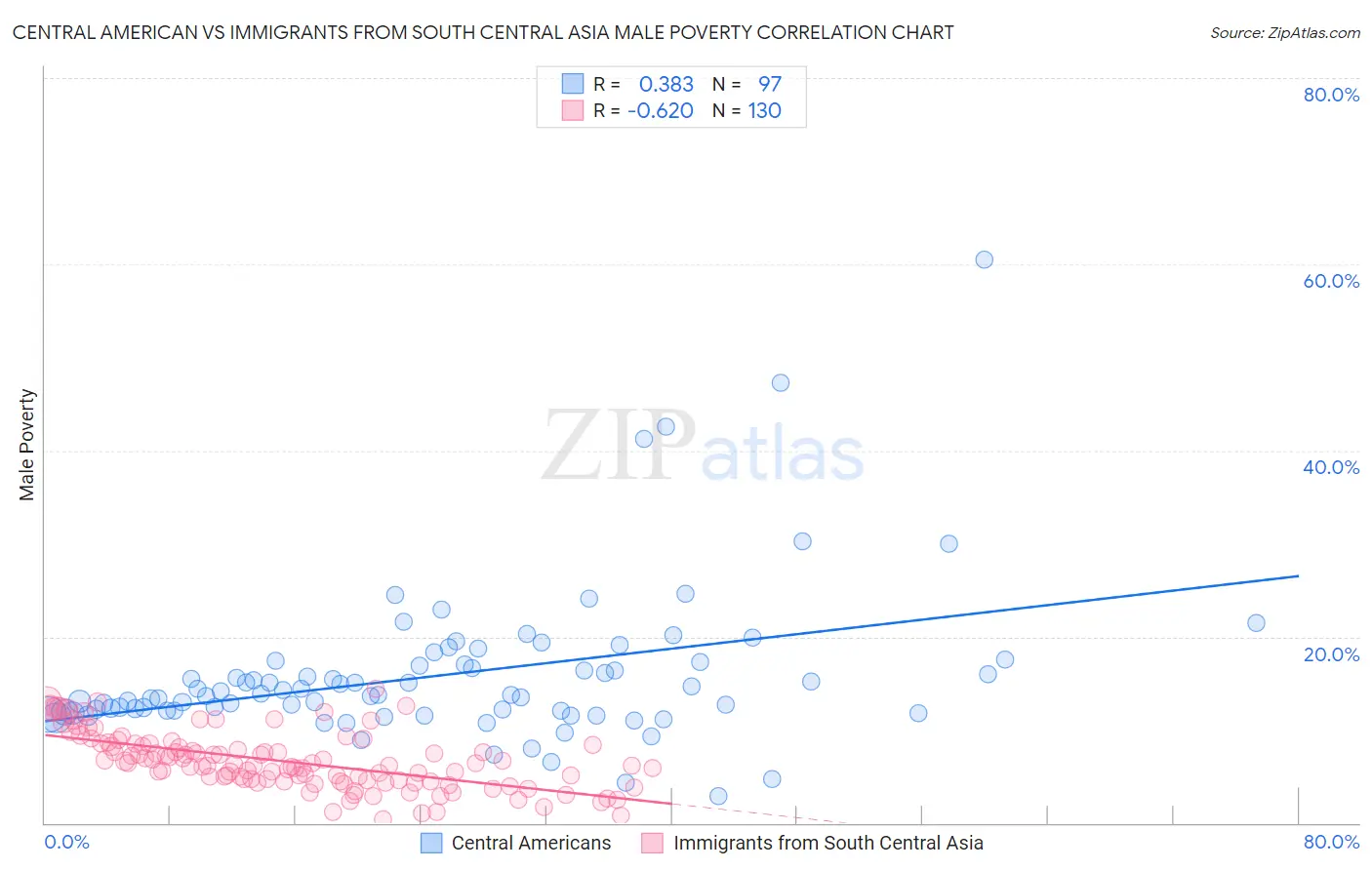Central American vs Immigrants from South Central Asia Male Poverty