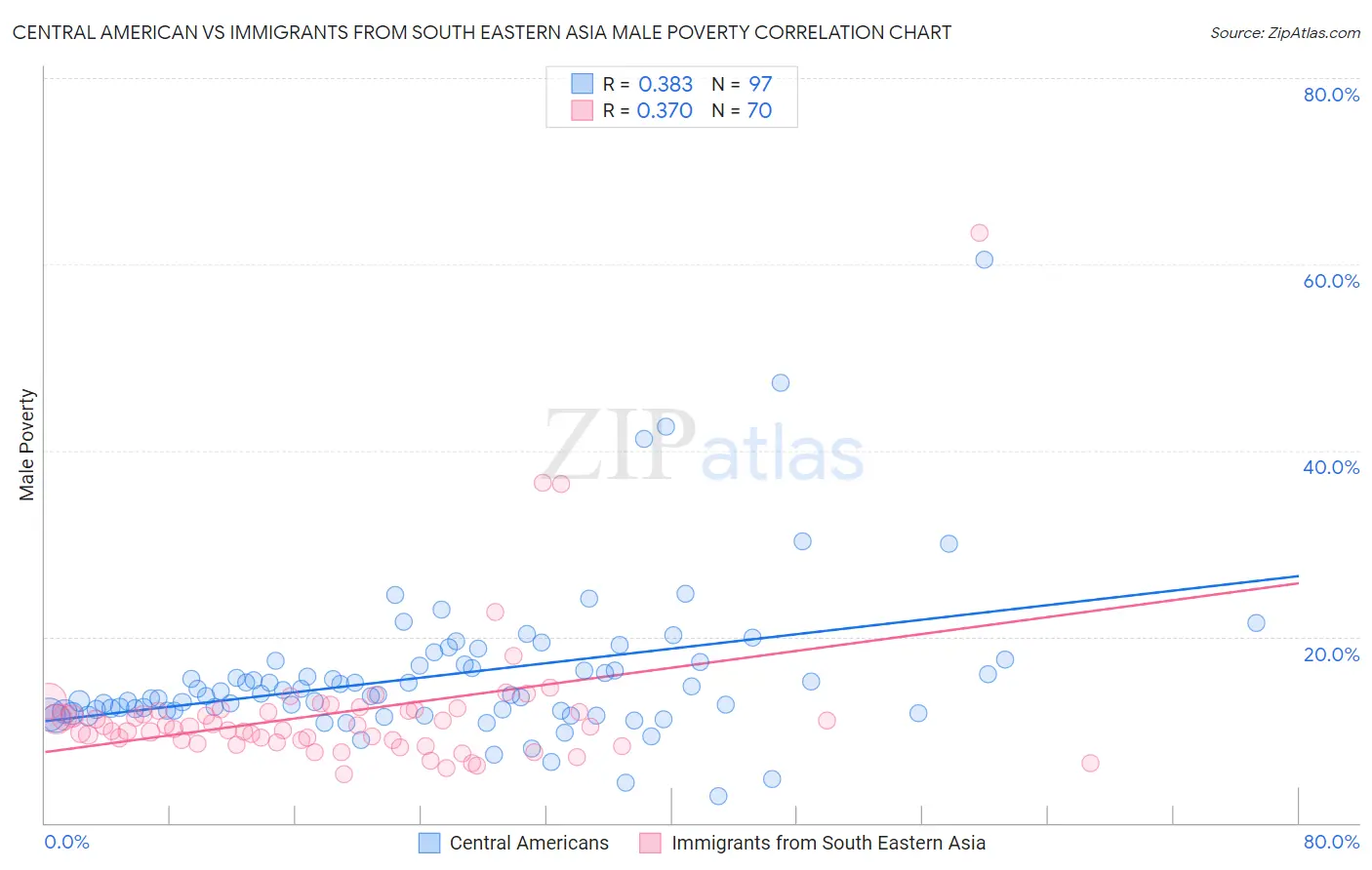 Central American vs Immigrants from South Eastern Asia Male Poverty