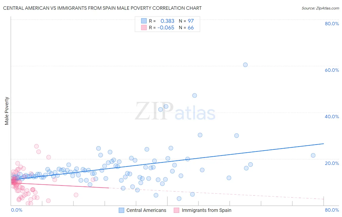 Central American vs Immigrants from Spain Male Poverty