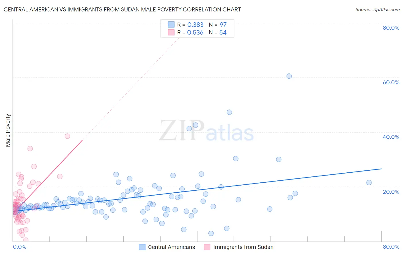 Central American vs Immigrants from Sudan Male Poverty