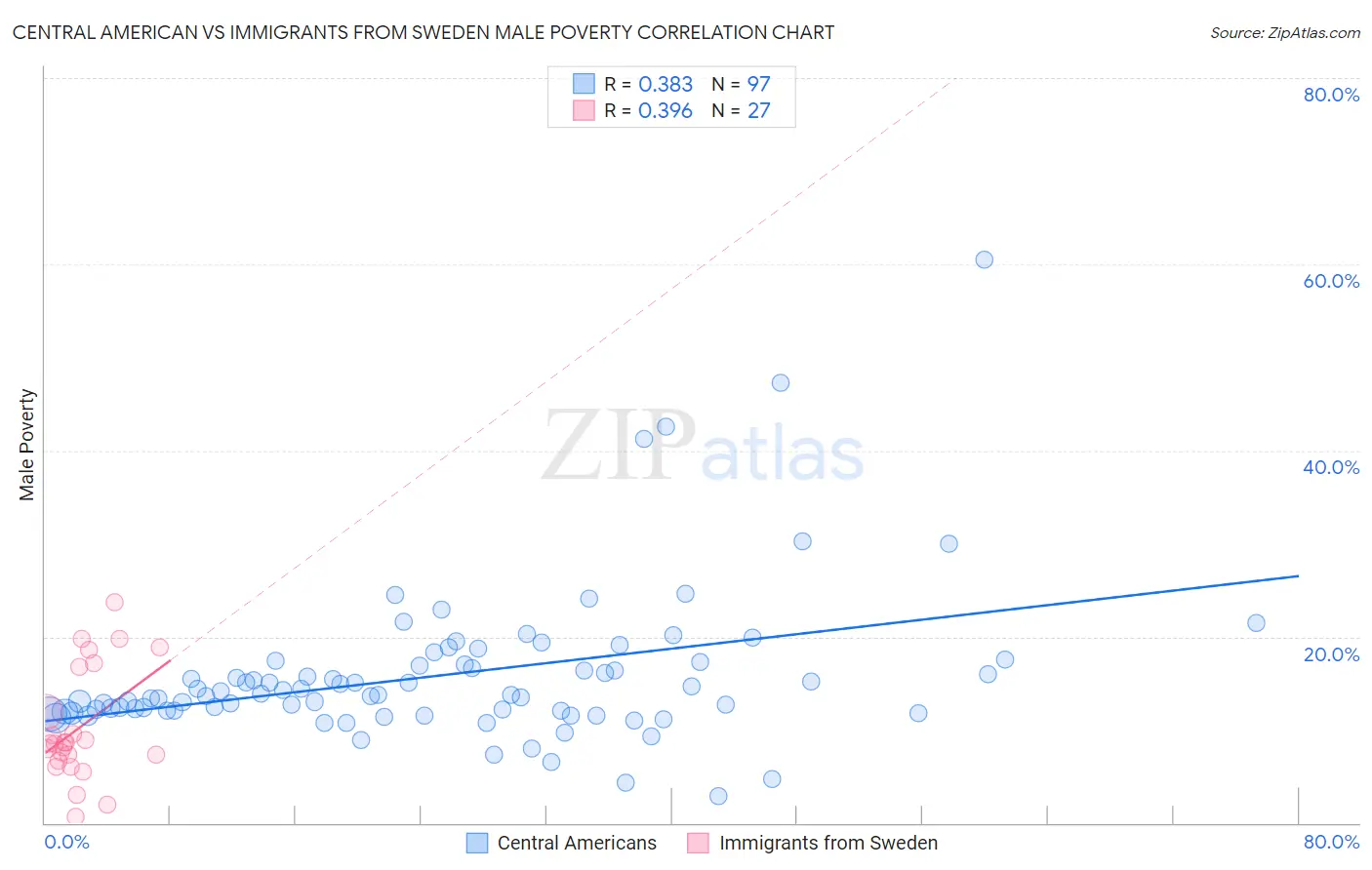 Central American vs Immigrants from Sweden Male Poverty