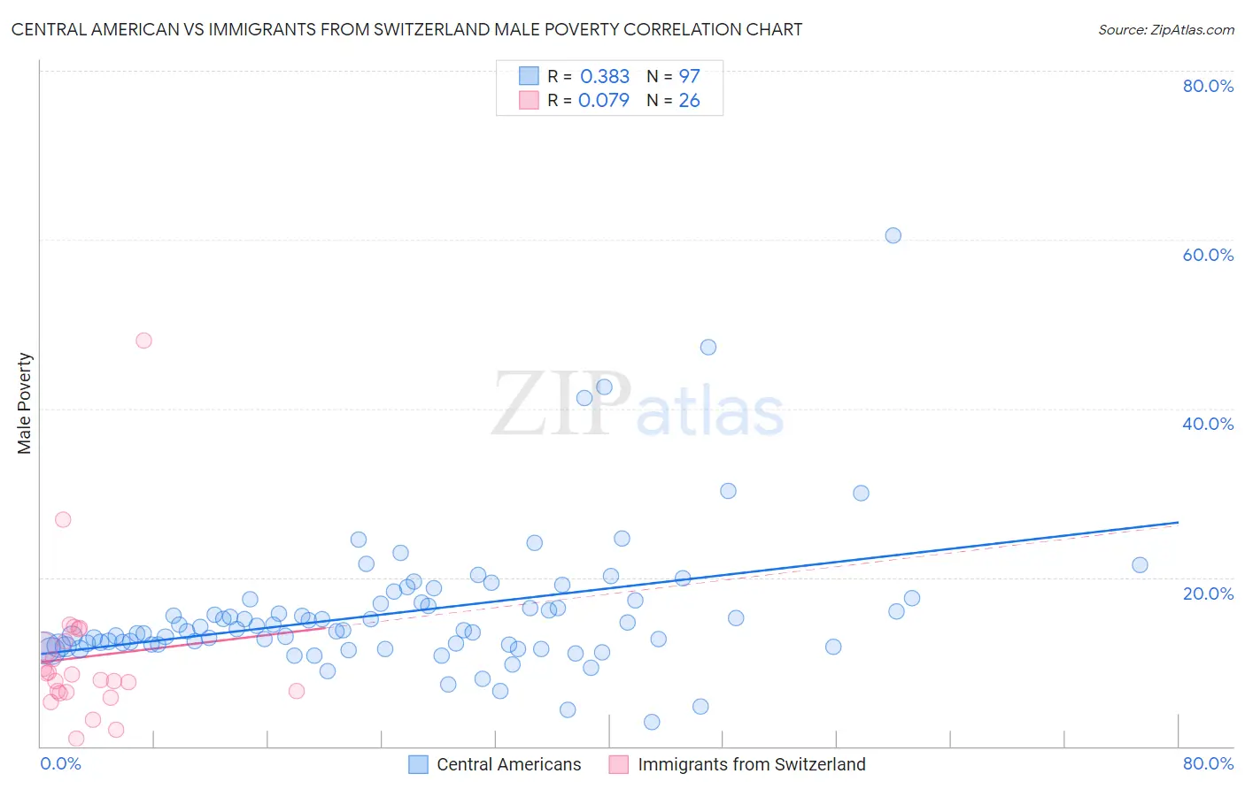 Central American vs Immigrants from Switzerland Male Poverty