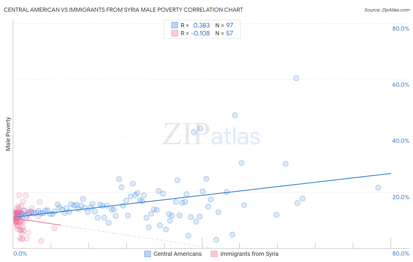 Central American vs Immigrants from Syria Male Poverty