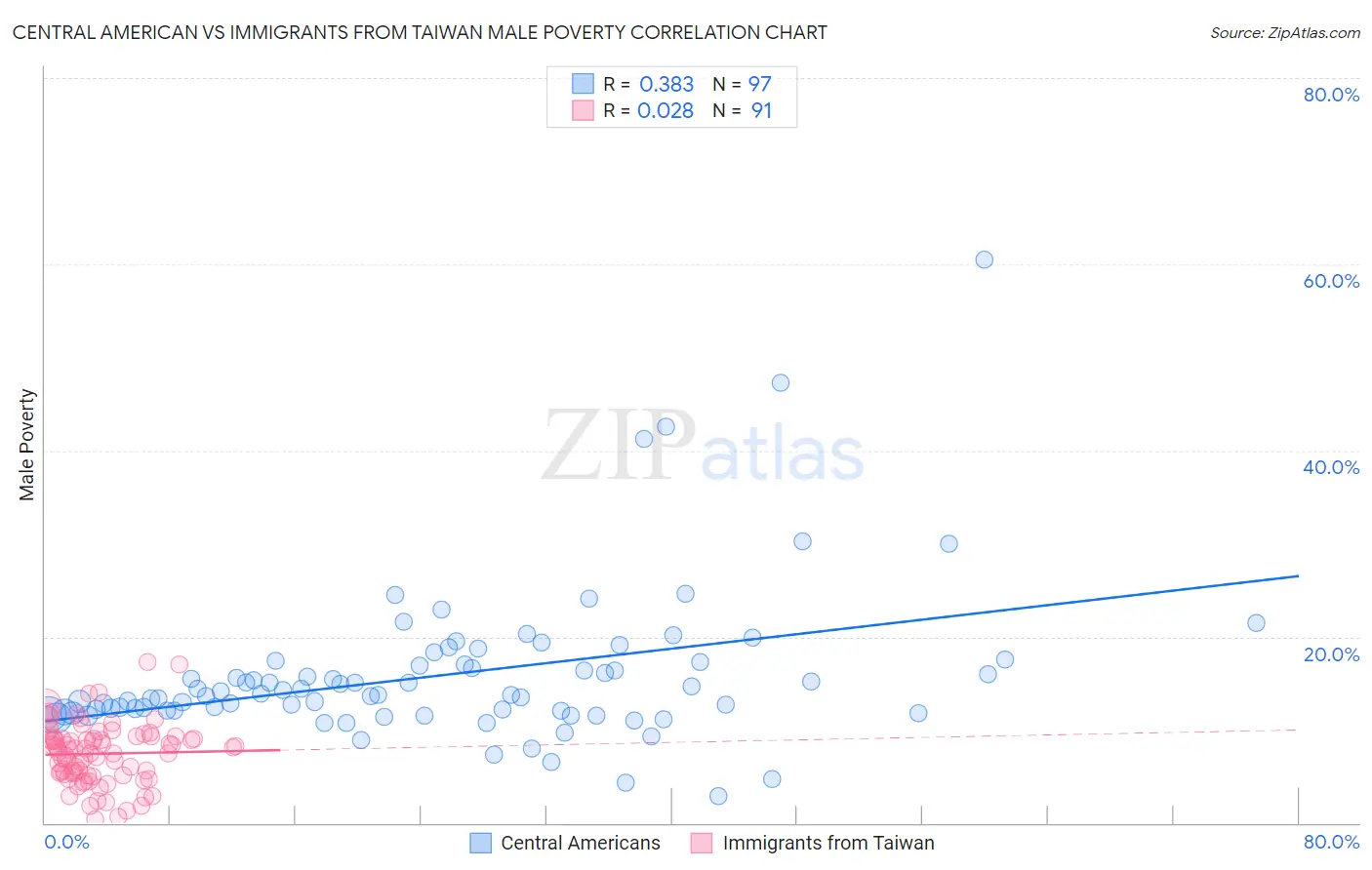 Central American vs Immigrants from Taiwan Male Poverty