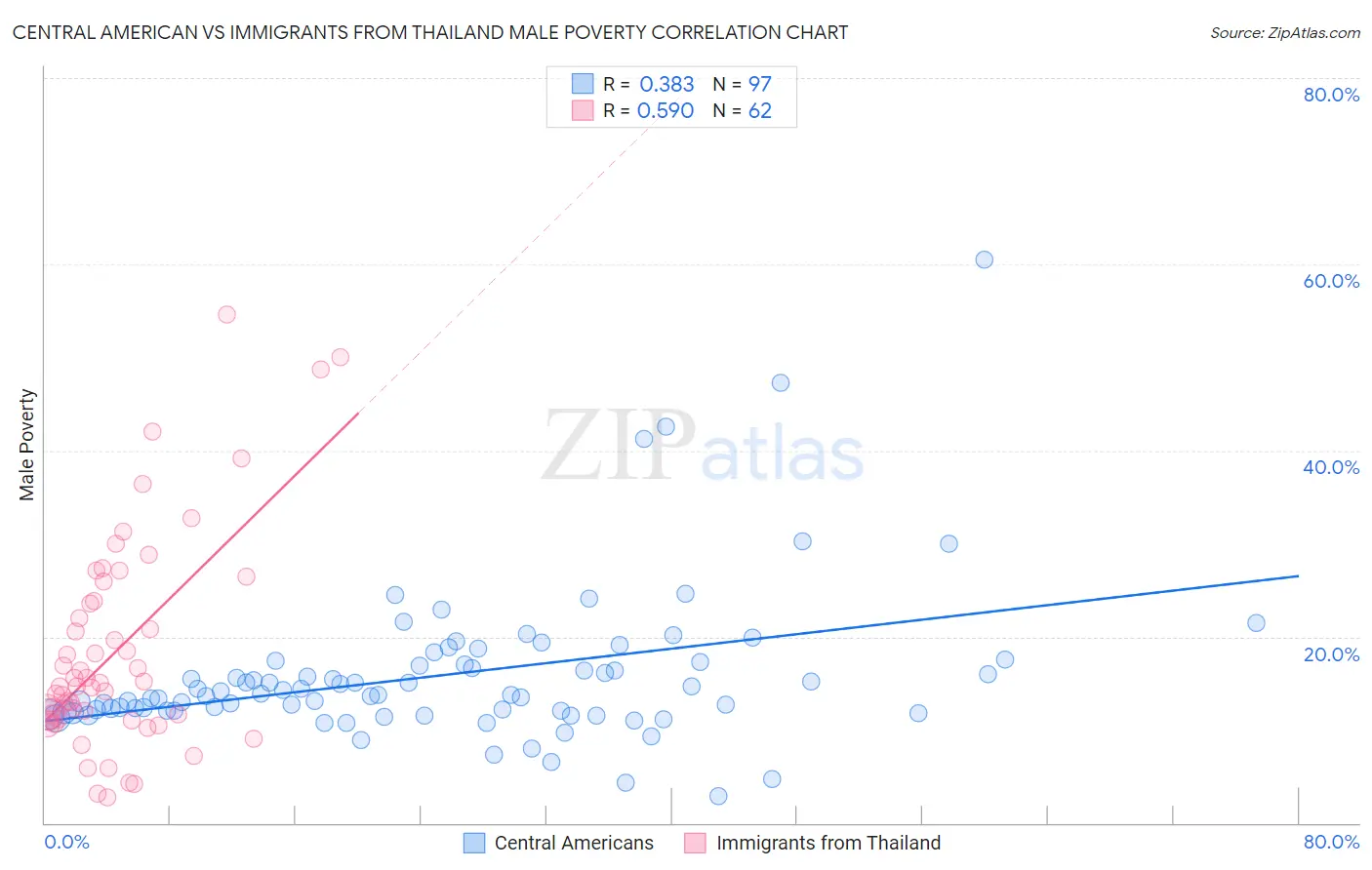 Central American vs Immigrants from Thailand Male Poverty
