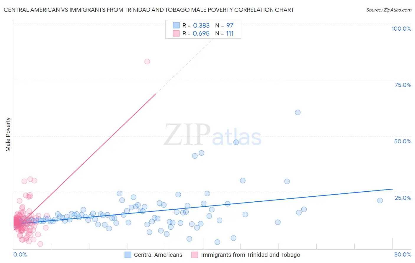 Central American vs Immigrants from Trinidad and Tobago Male Poverty
