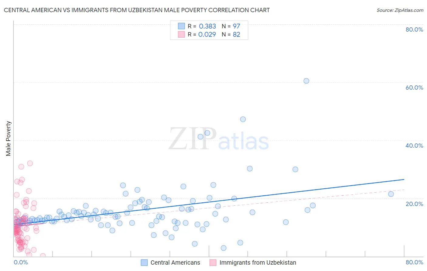 Central American vs Immigrants from Uzbekistan Male Poverty