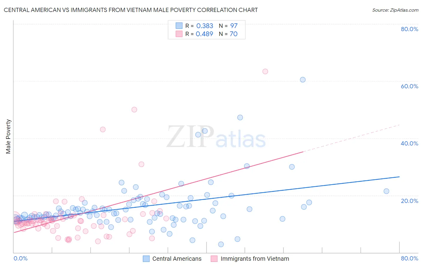Central American vs Immigrants from Vietnam Male Poverty