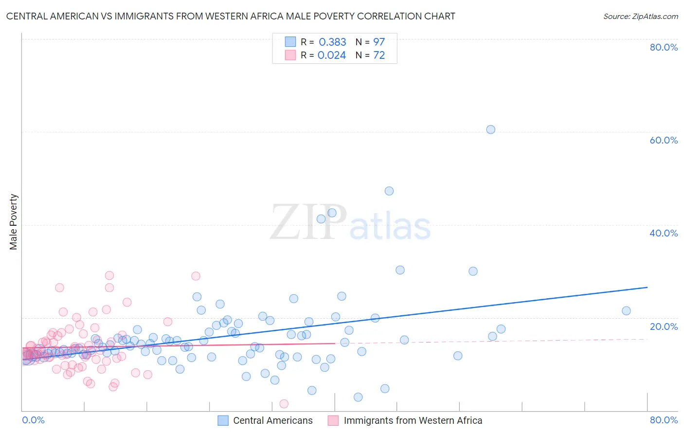 Central American vs Immigrants from Western Africa Male Poverty