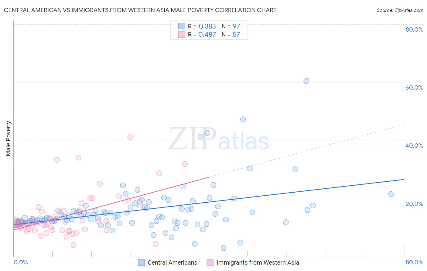 Central American vs Immigrants from Western Asia Male Poverty