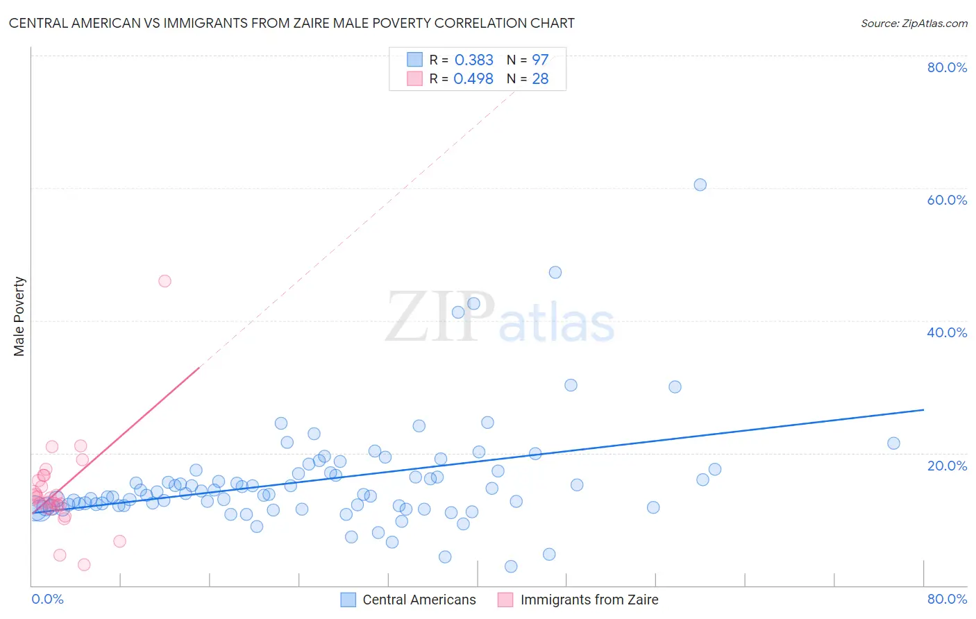 Central American vs Immigrants from Zaire Male Poverty
