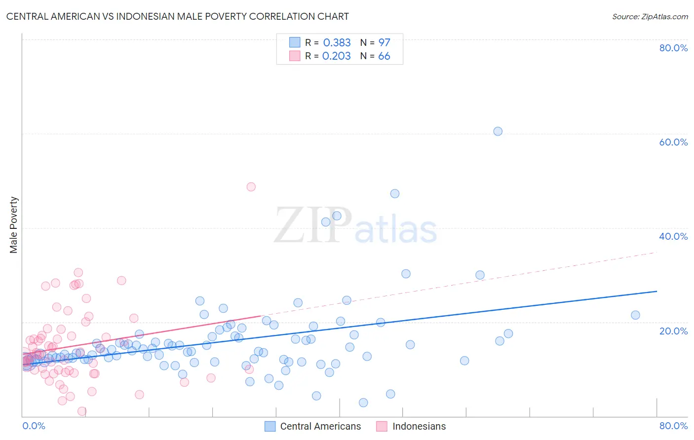 Central American vs Indonesian Male Poverty