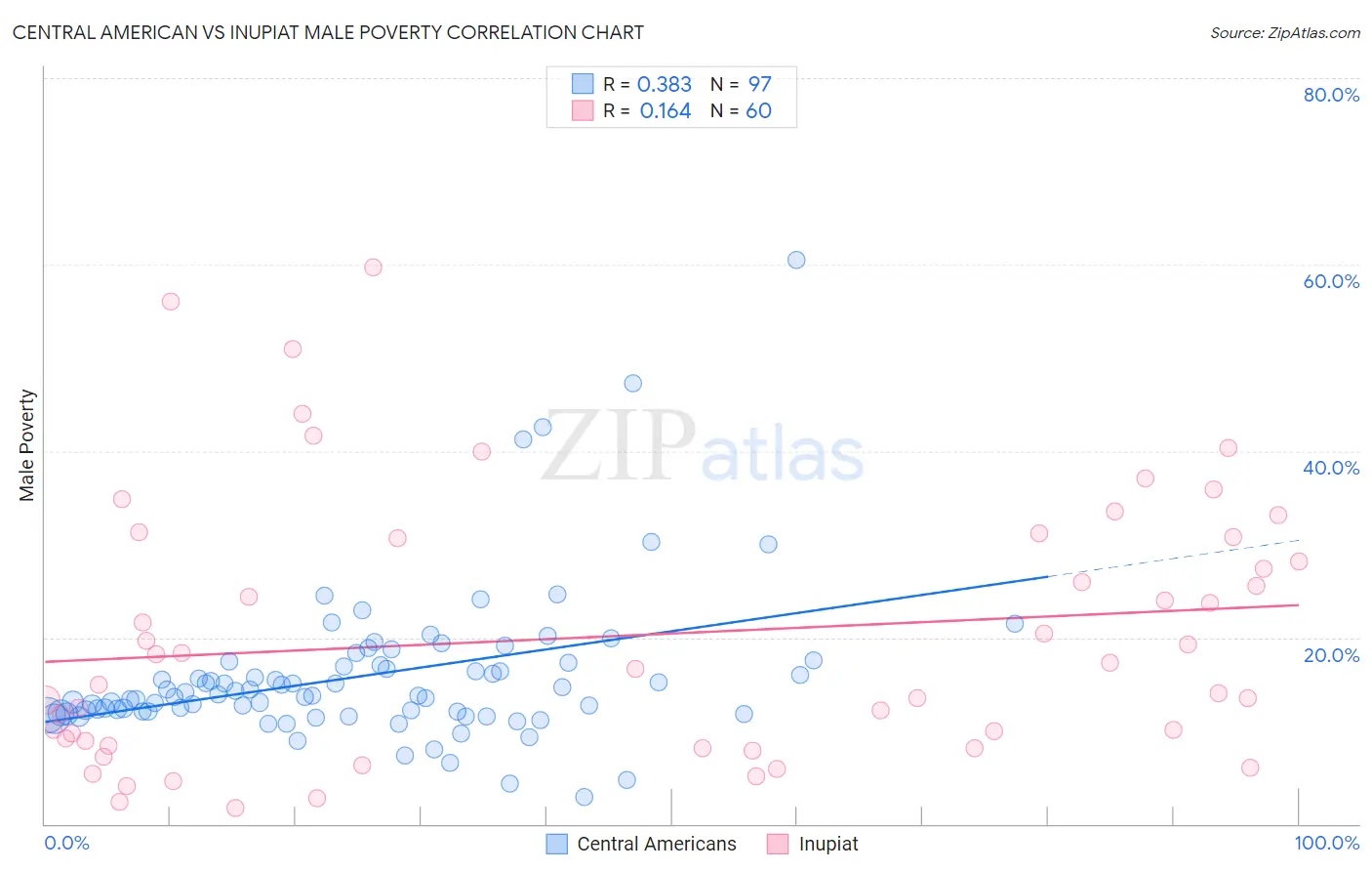 Central American vs Inupiat Male Poverty