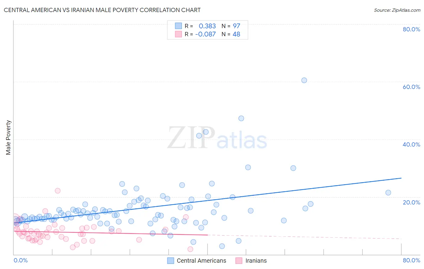 Central American vs Iranian Male Poverty