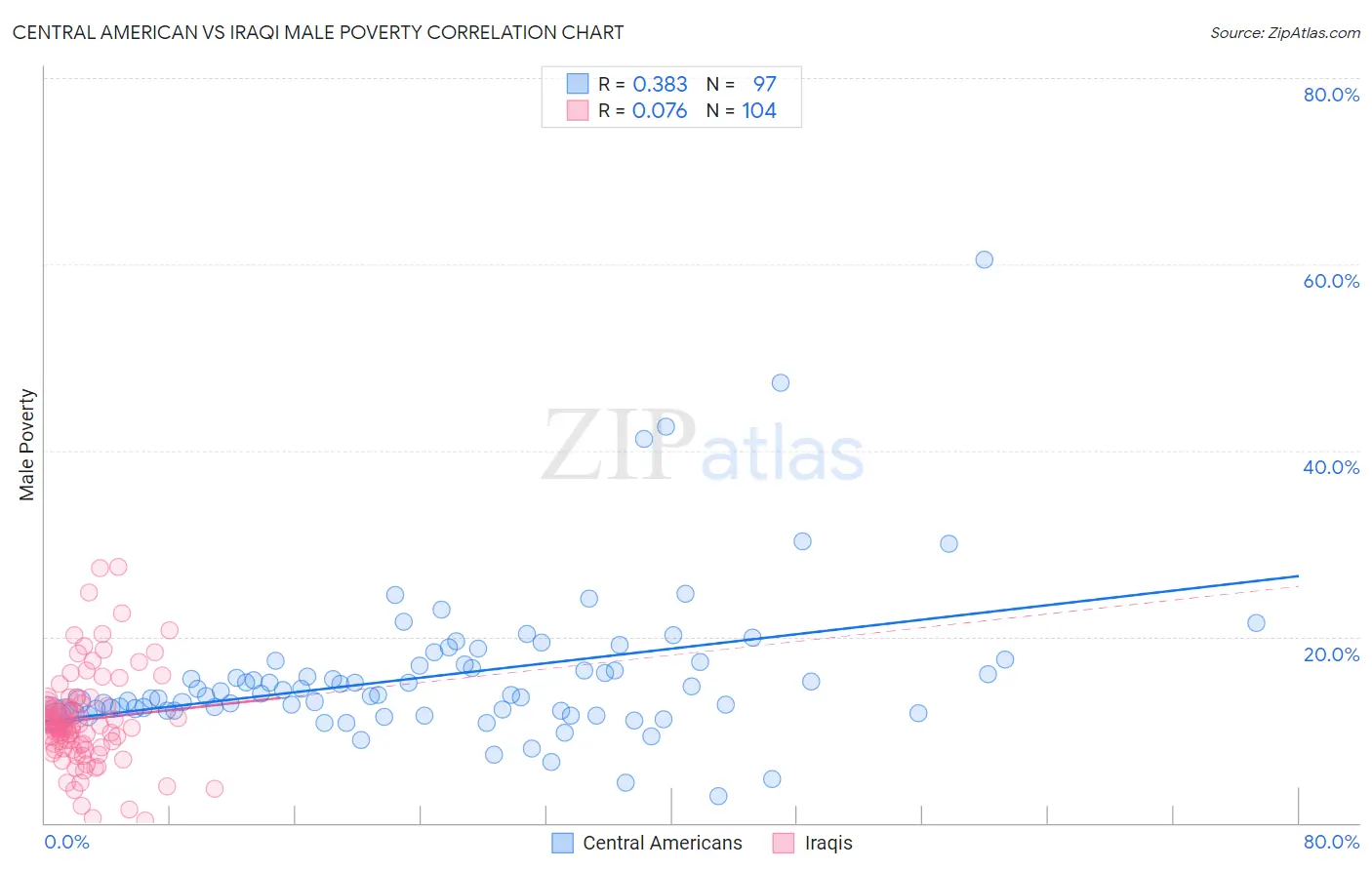 Central American vs Iraqi Male Poverty