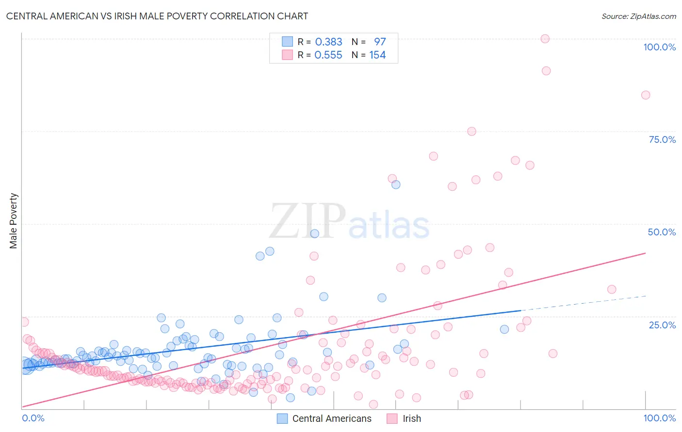 Central American vs Irish Male Poverty