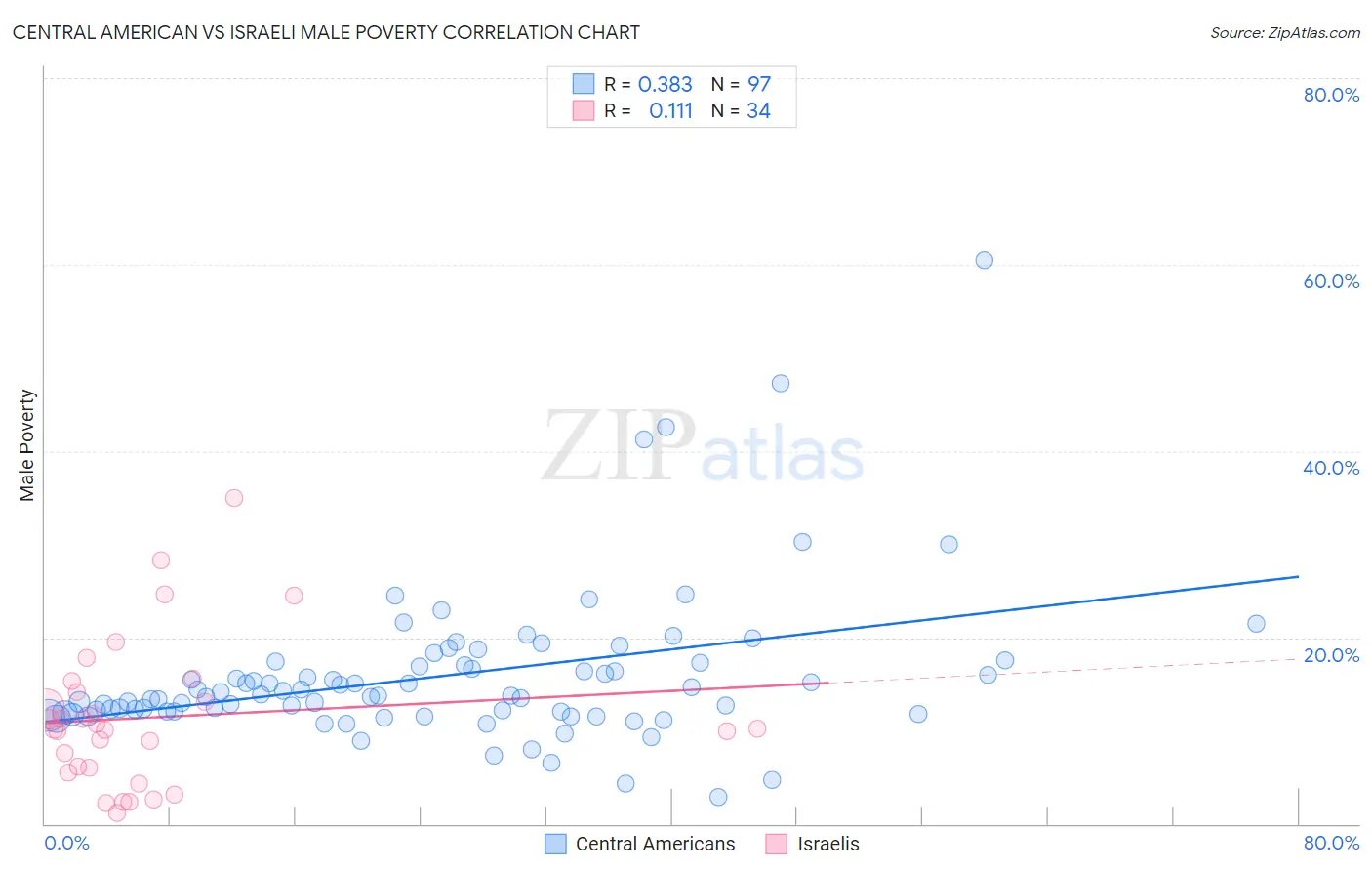 Central American vs Israeli Male Poverty