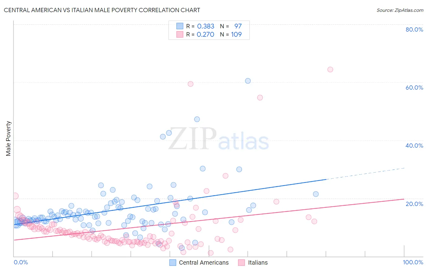 Central American vs Italian Male Poverty