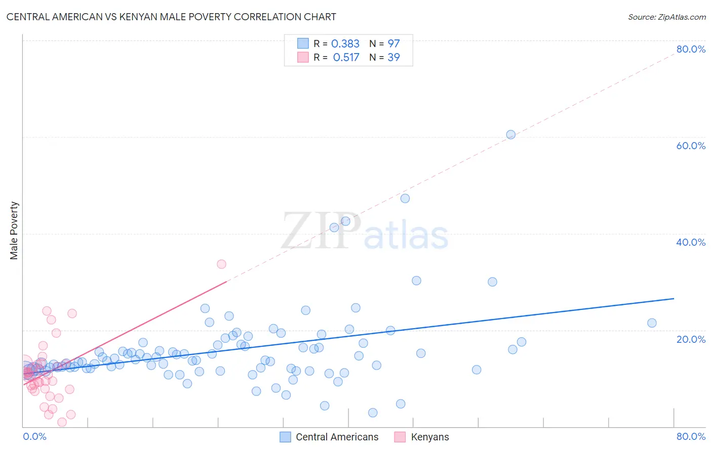 Central American vs Kenyan Male Poverty