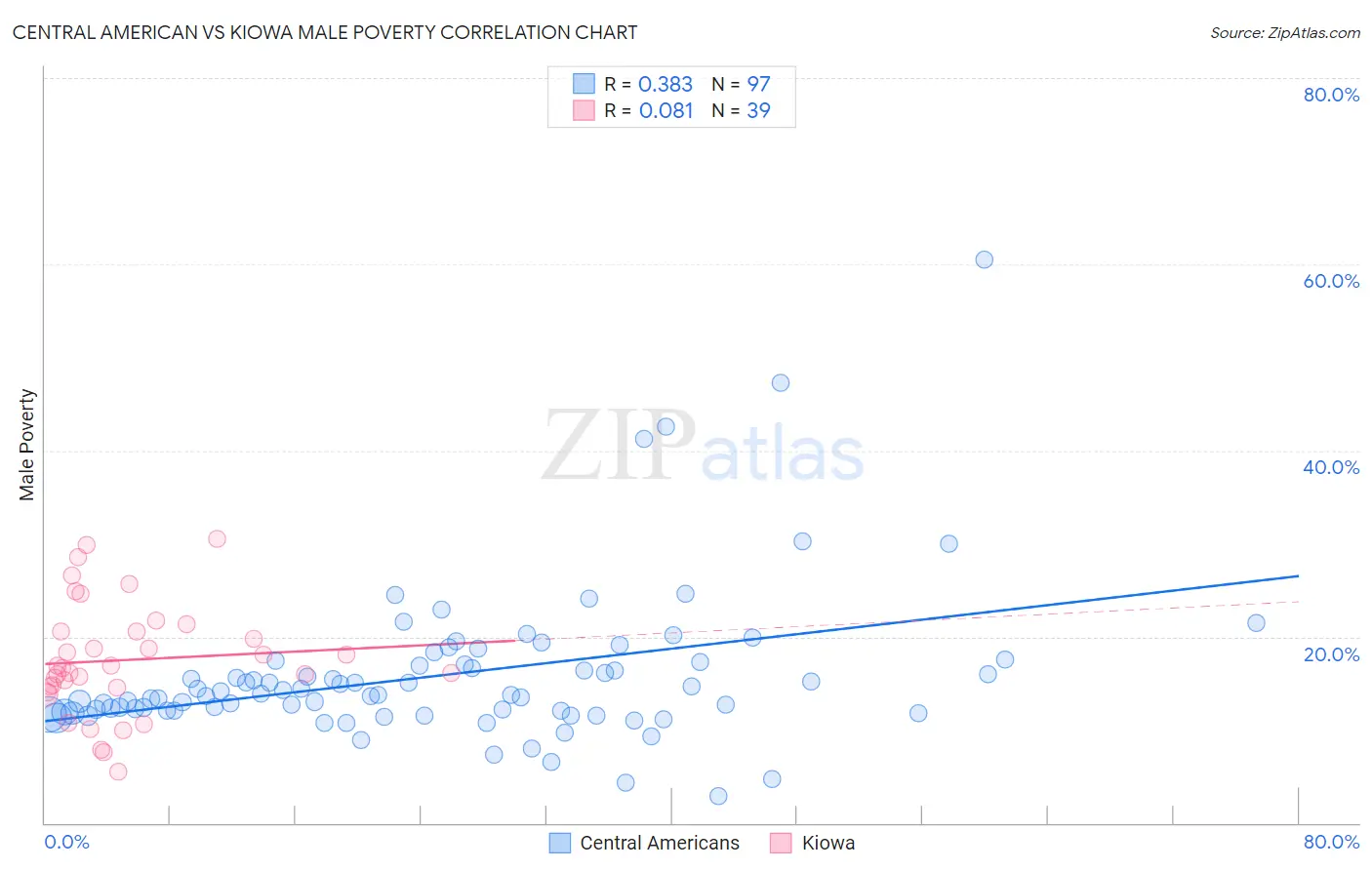 Central American vs Kiowa Male Poverty