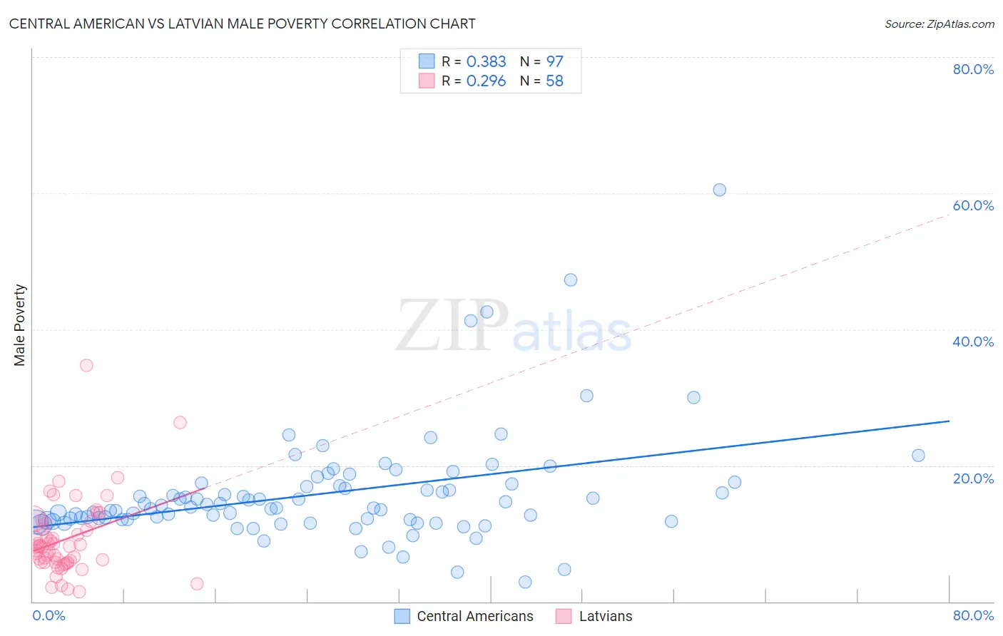 Central American vs Latvian Male Poverty