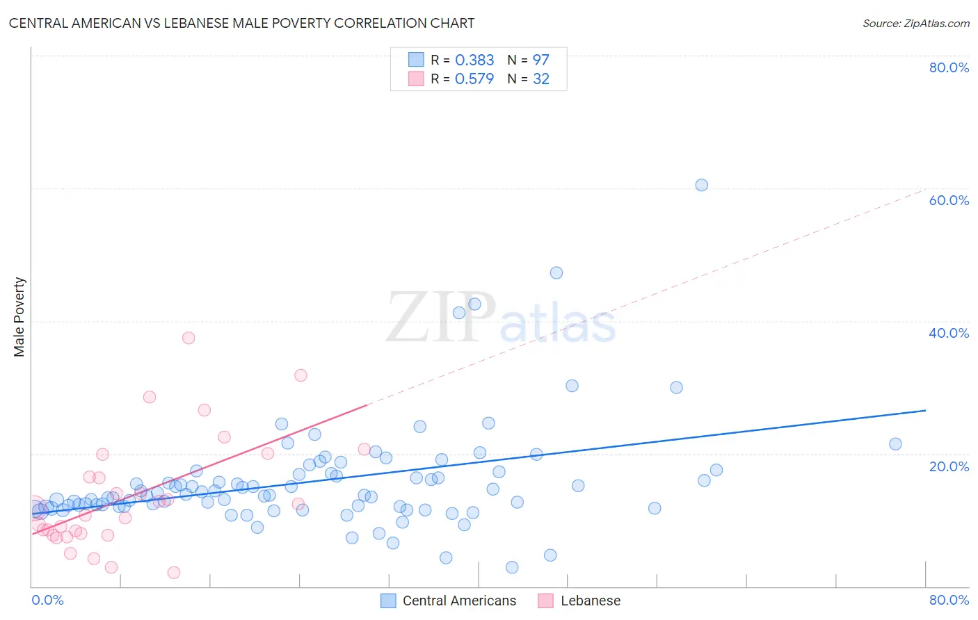 Central American vs Lebanese Male Poverty