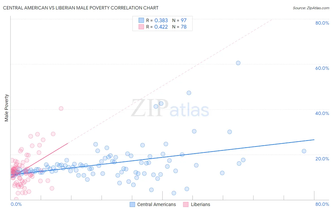 Central American vs Liberian Male Poverty