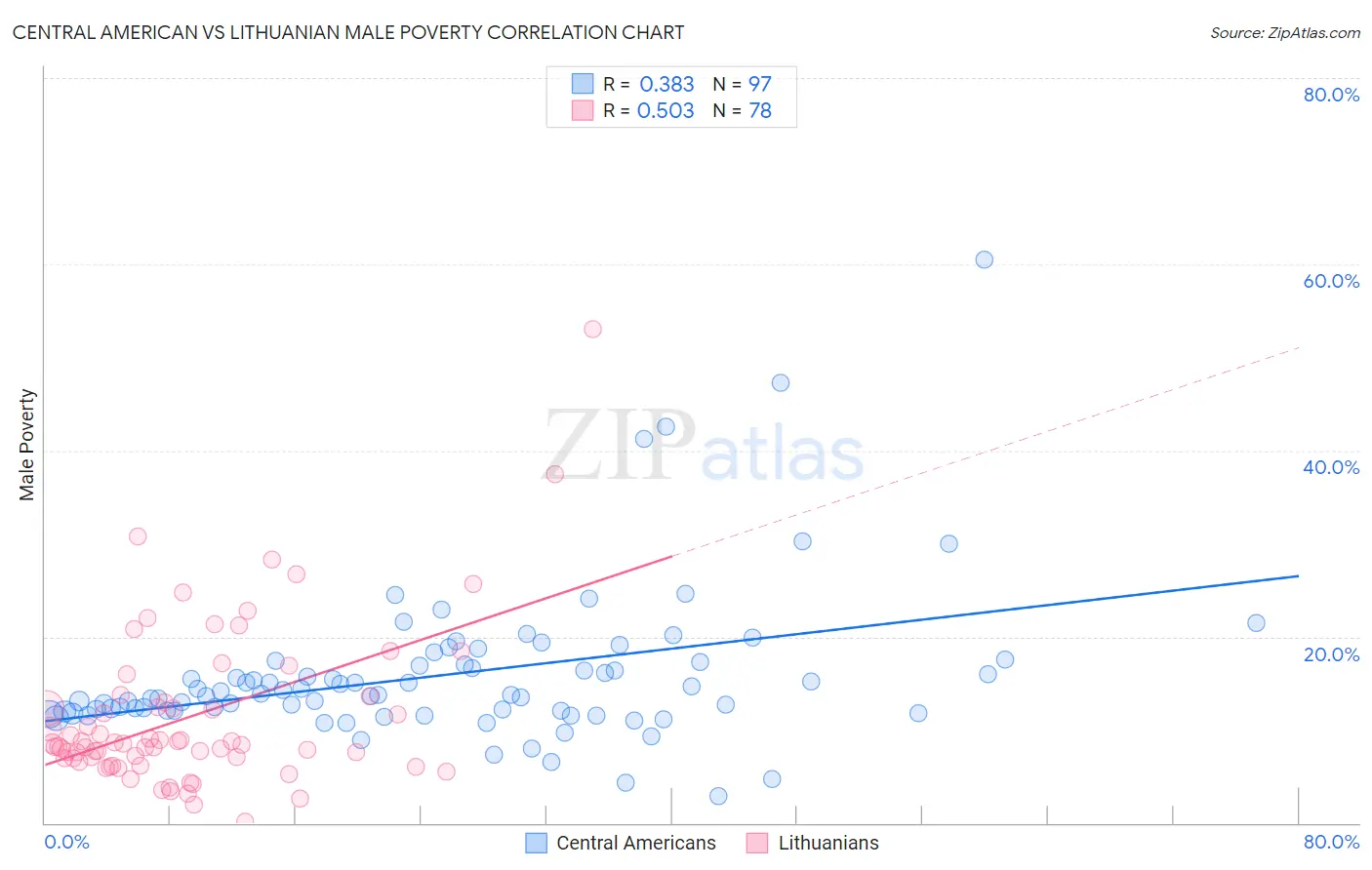 Central American vs Lithuanian Male Poverty
