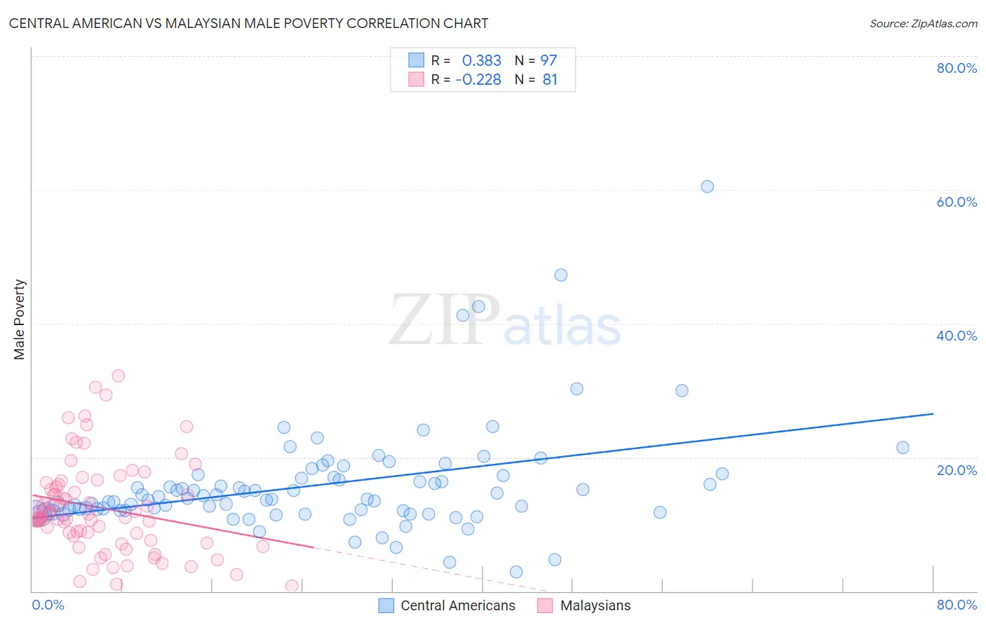 Central American vs Malaysian Male Poverty