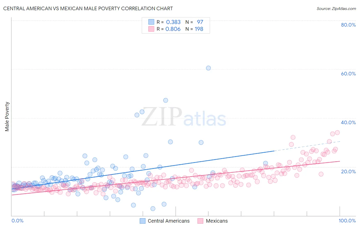 Central American vs Mexican Male Poverty