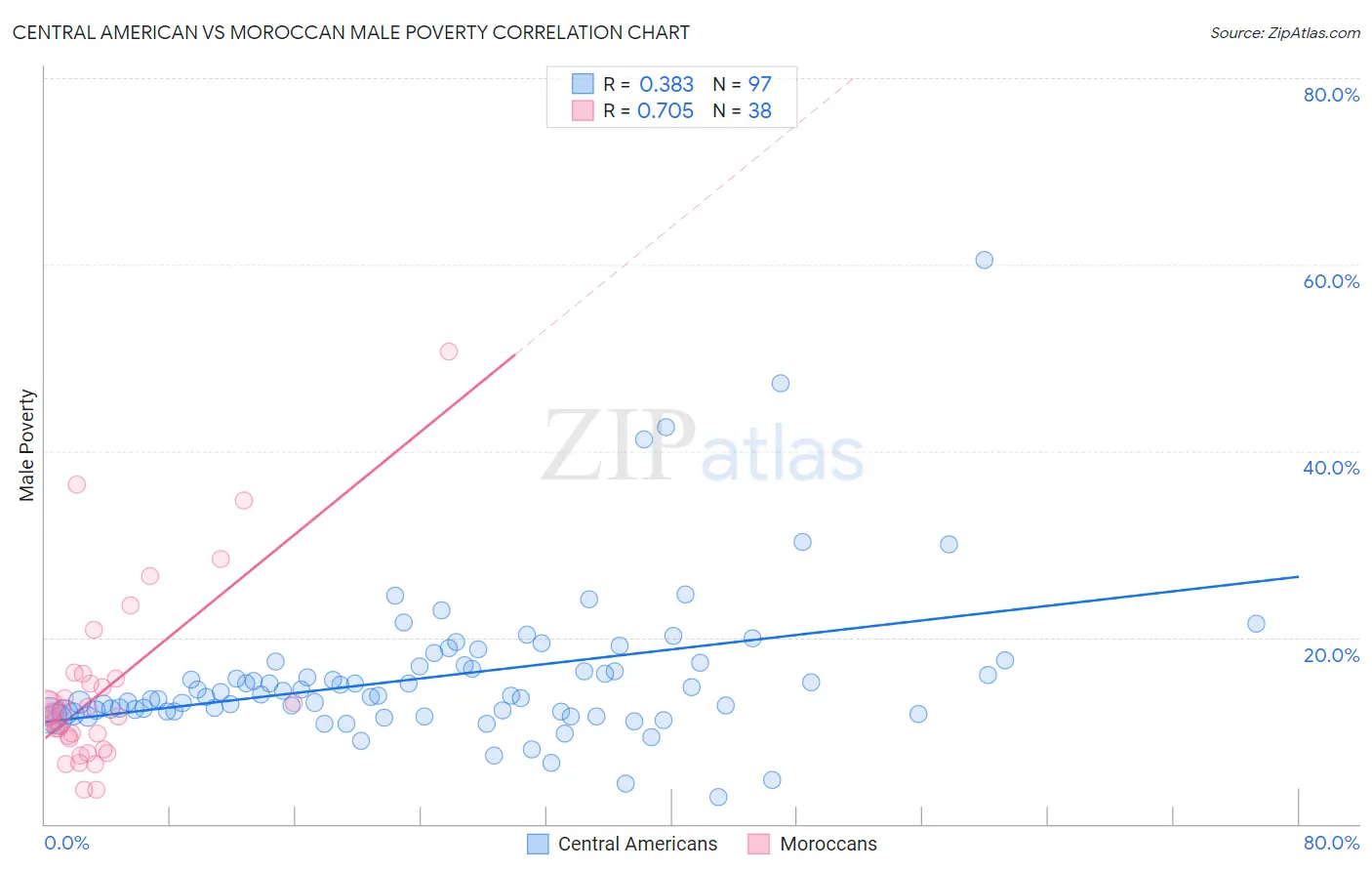 Central American vs Moroccan Male Poverty