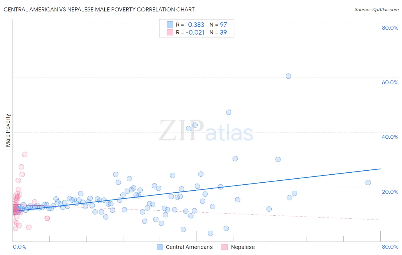 Central American vs Nepalese Male Poverty