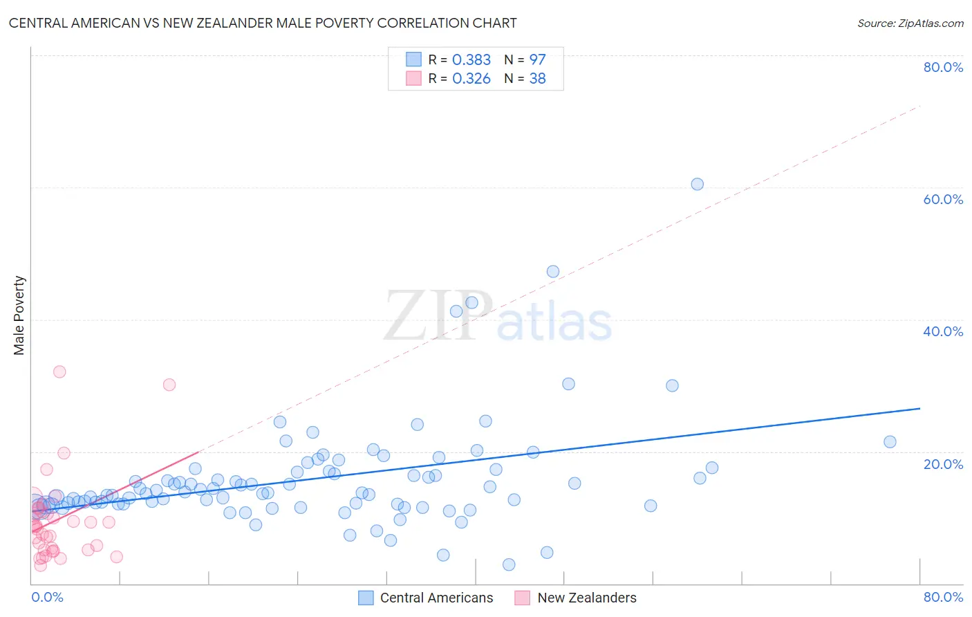 Central American vs New Zealander Male Poverty