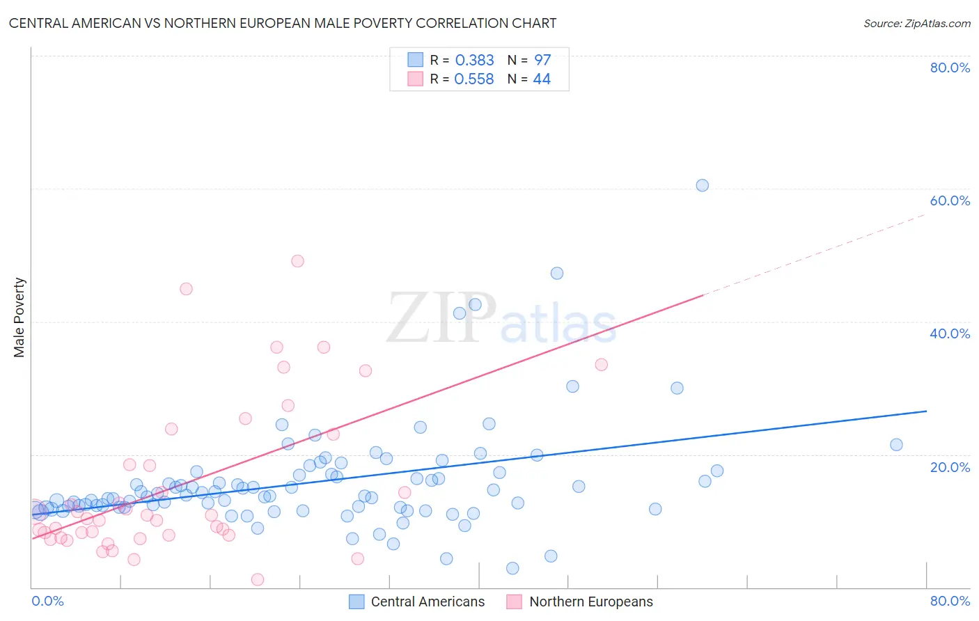 Central American vs Northern European Male Poverty