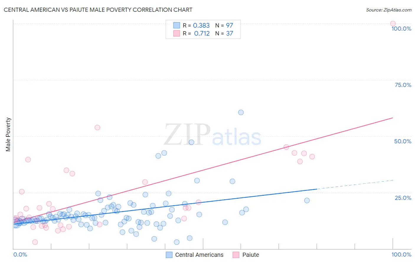Central American vs Paiute Male Poverty