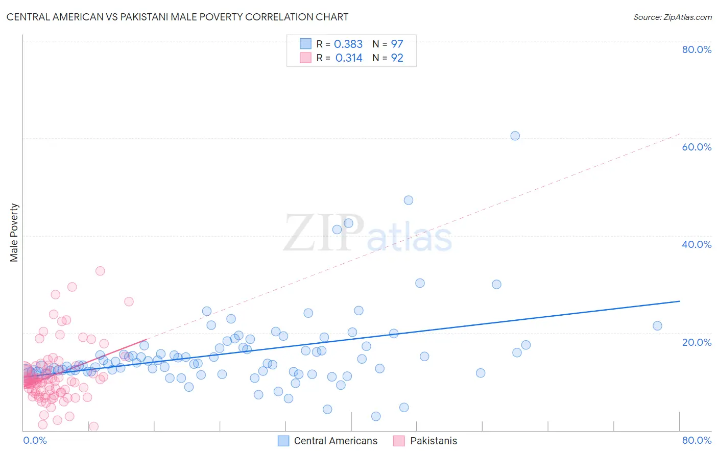 Central American vs Pakistani Male Poverty