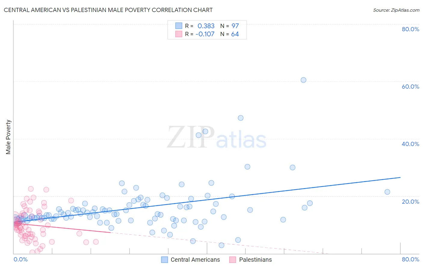 Central American vs Palestinian Male Poverty