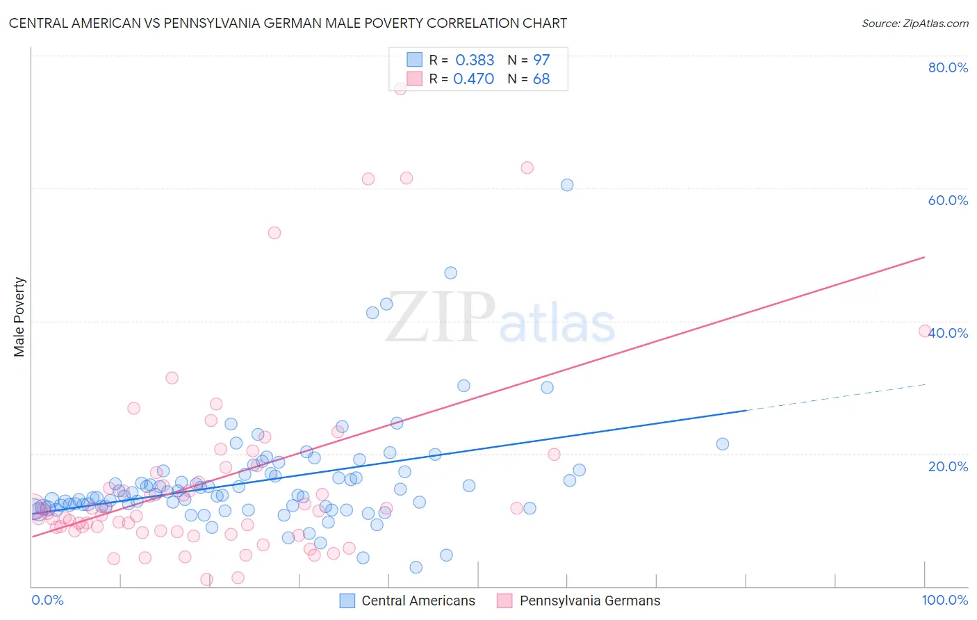 Central American vs Pennsylvania German Male Poverty