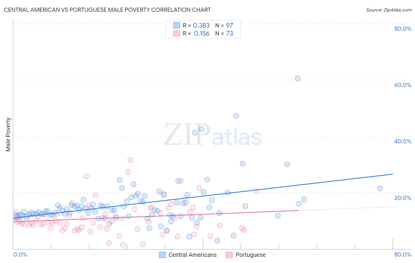 Central American vs Portuguese Male Poverty