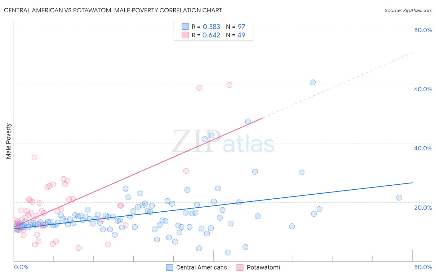 Central American vs Potawatomi Male Poverty