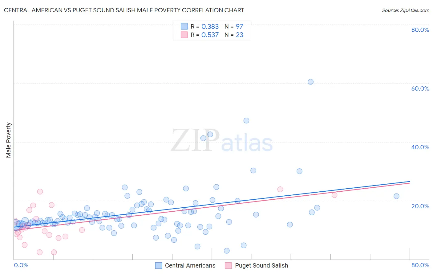 Central American vs Puget Sound Salish Male Poverty