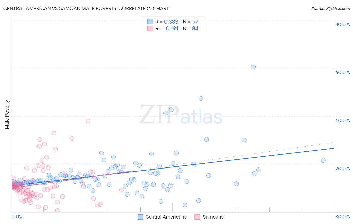 Central American vs Samoan Male Poverty