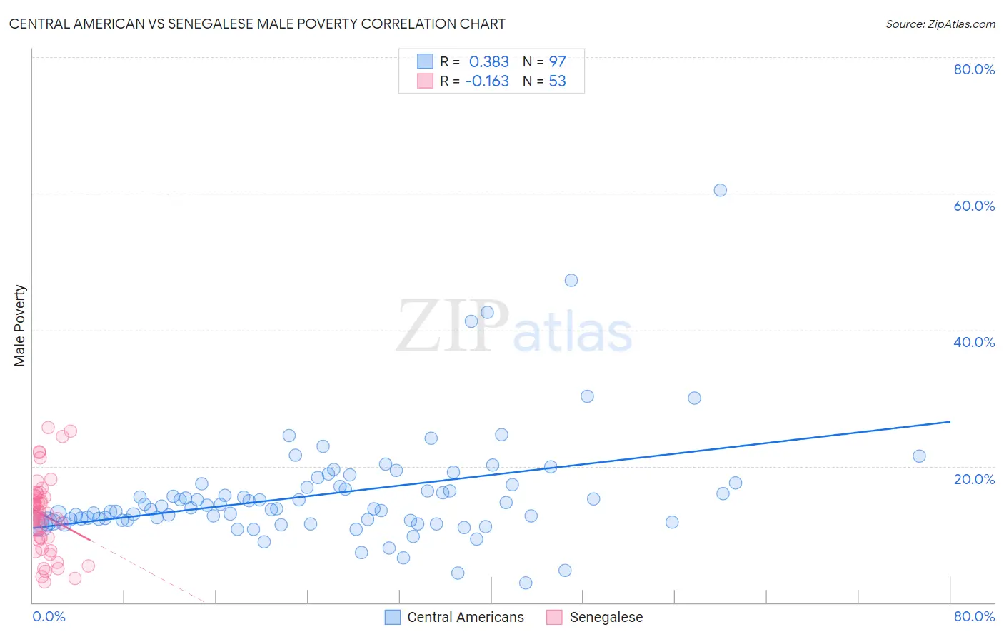 Central American vs Senegalese Male Poverty