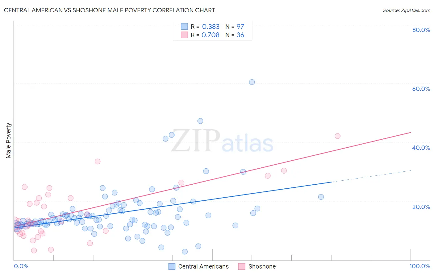Central American vs Shoshone Male Poverty