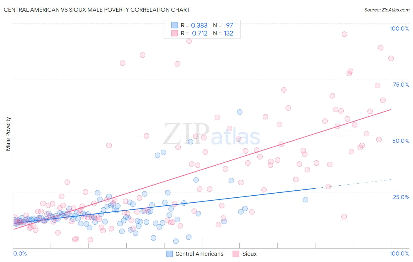 Central American vs Sioux Male Poverty